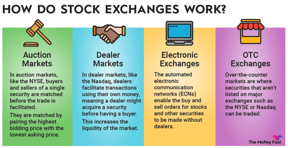 What is trading stocks
