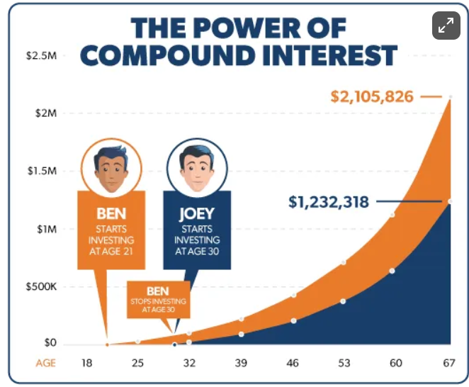 Compound Interest