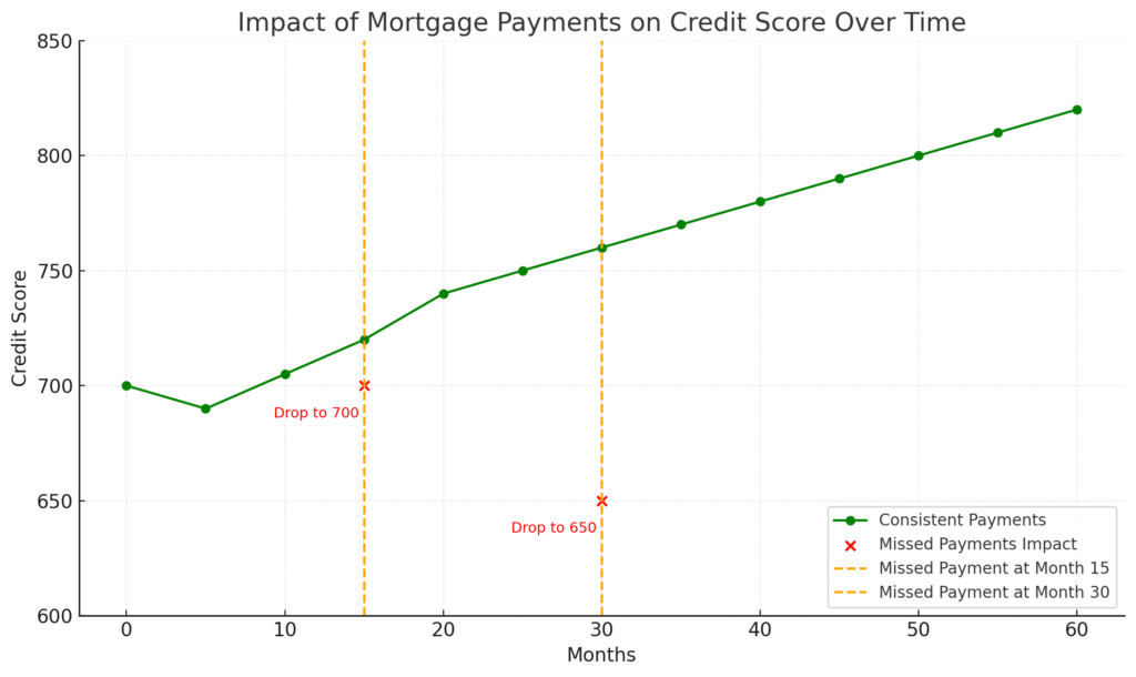 DIvadhvik: Mortage Payment on Credit Score 